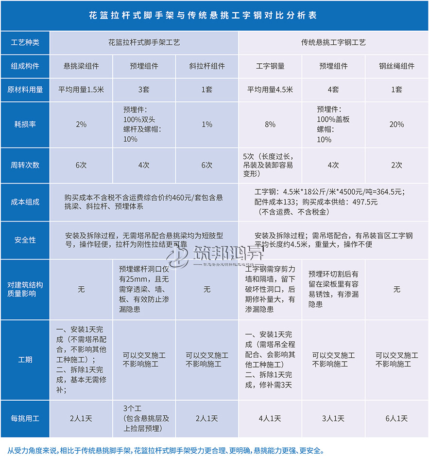 新型花籃懸挑架優勢圖